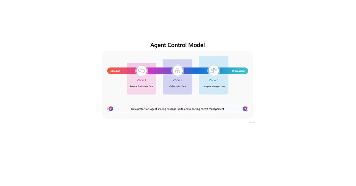 Evolución de la Gobernanza de Power Platform para Agentes de IA