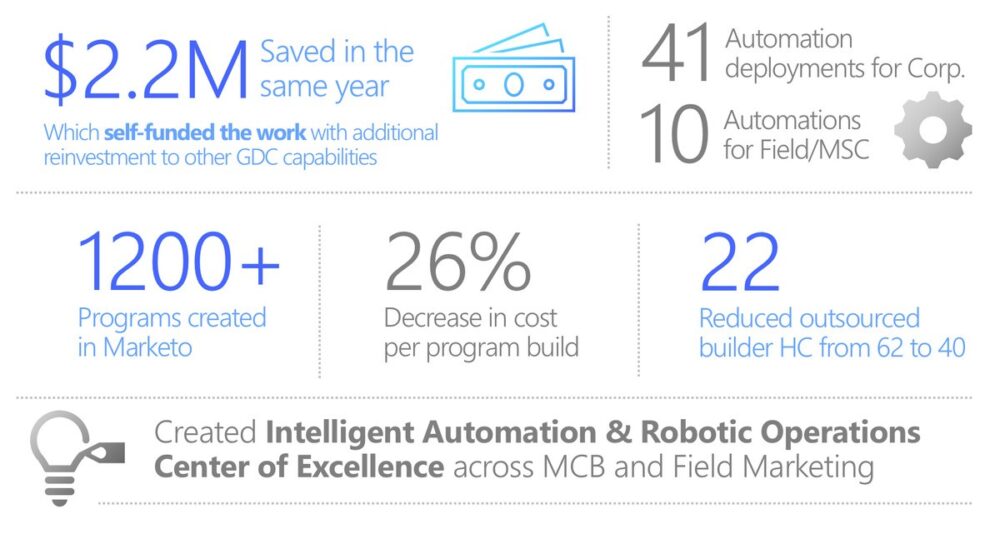 Ahorro de Microsoft Global Demand Center gracias a Power Platform