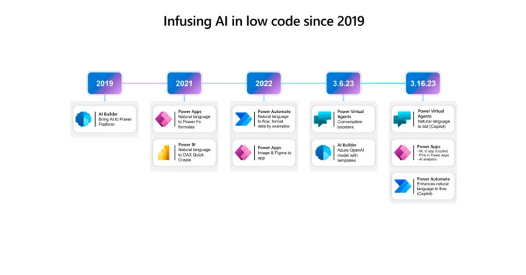 Power Platform lidera el desarrollo low code generado por IA