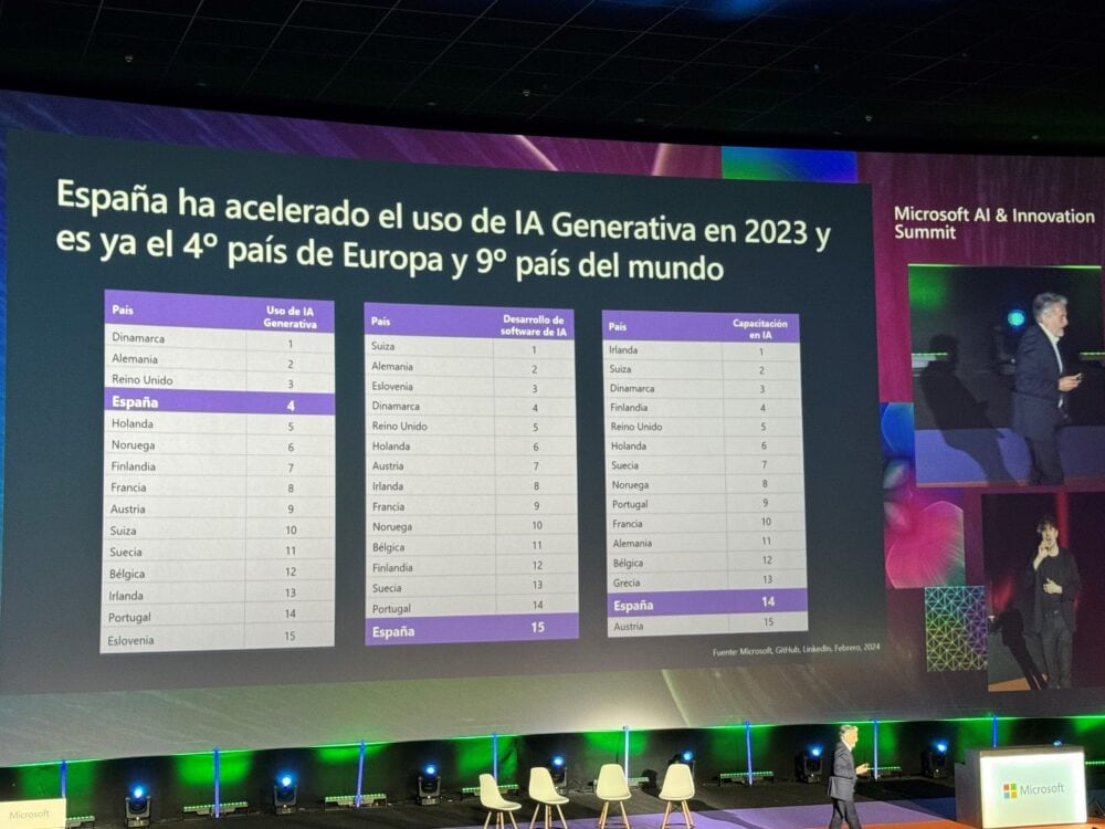 España ha acelerado el uso de la IA Generativa en 2023