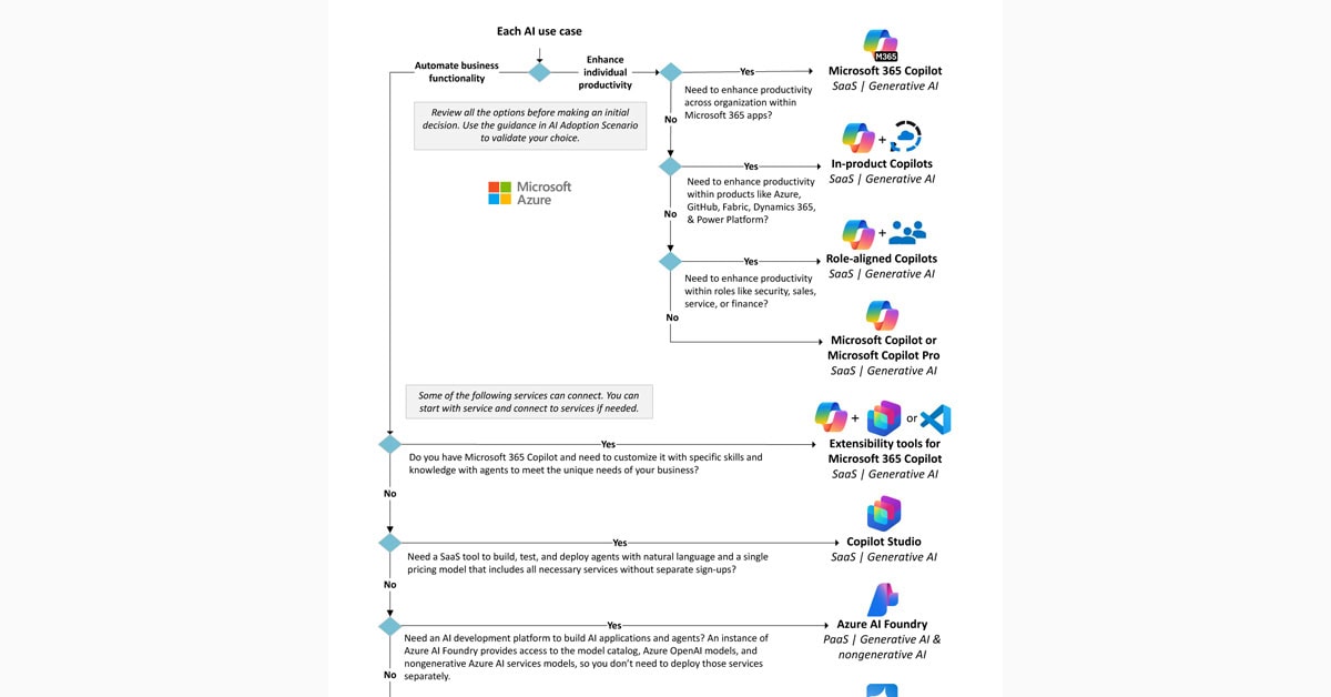 Árbol de decisiones de Microsoft AI