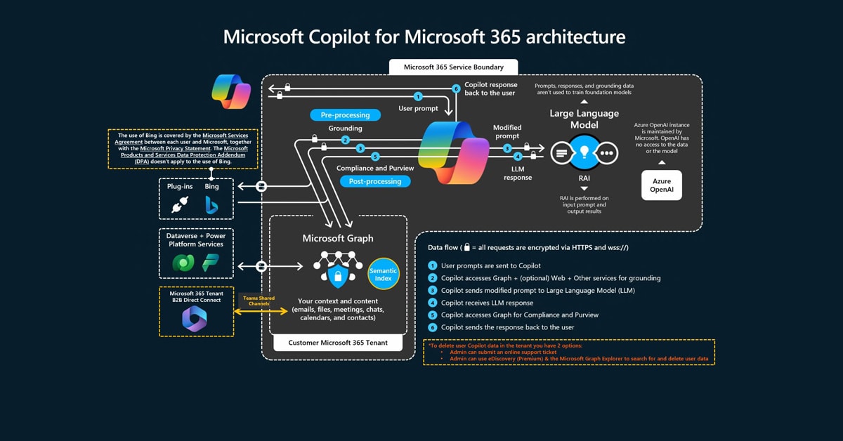 Arquitectura de Microsoft Copilot para Microsoft 365