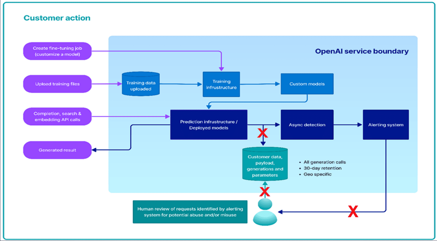 Diagrama del proceso de revisión de datos de openai.