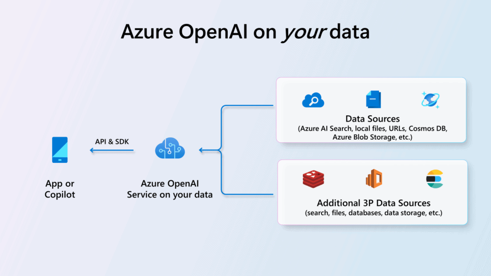 Construye un Copiloto con la función On Your Data