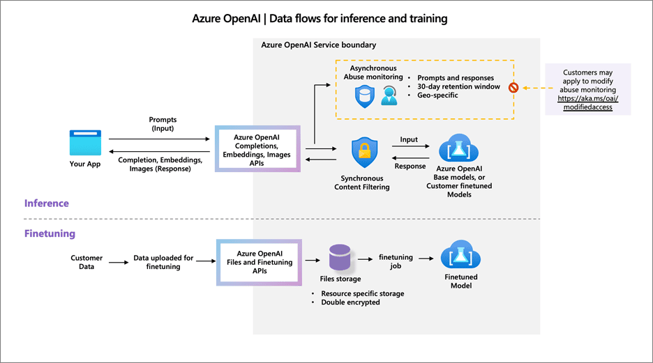 ¿Cómo procesa los datos el servicio Azure OpenAI?