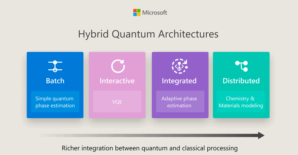 Azure Quantum: computación cuántica híbrida