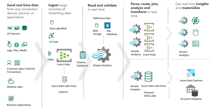 Arquitectura de Azure Streaming Data Platform