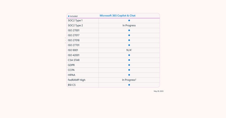 Cumplimiento normativo de Microsoft 365 Copilot