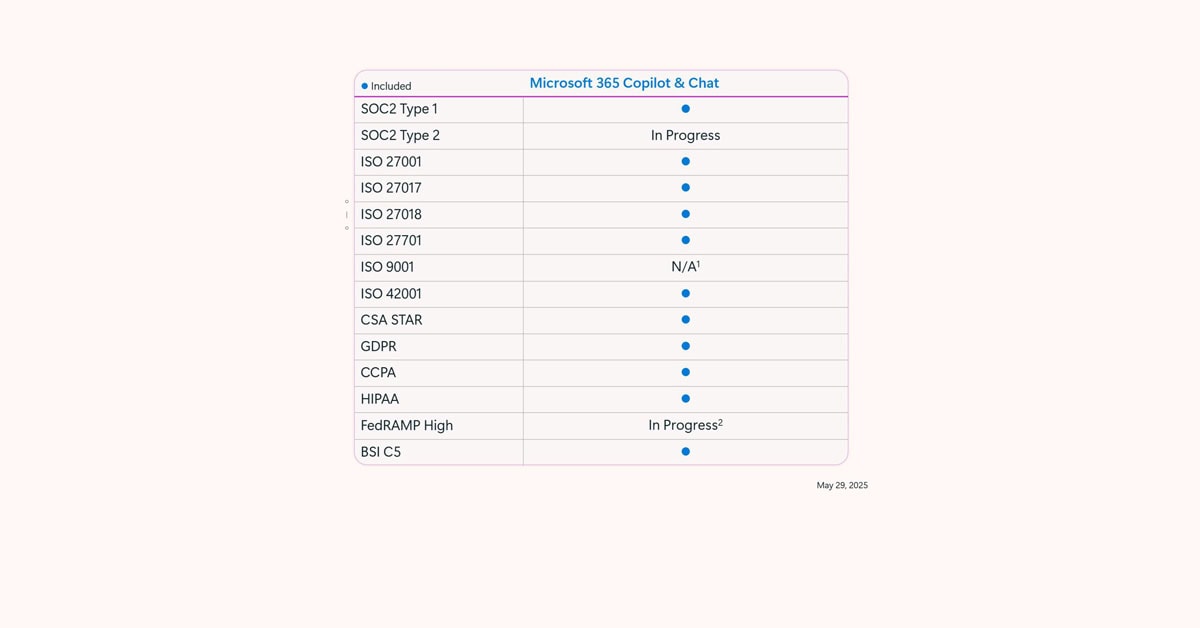 Cumplimiento normativo de Microsoft 365 Copilot