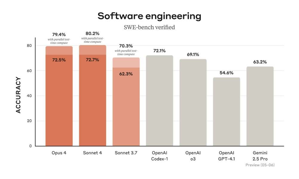 Los modelos Claude 4 lideran en SWE-bench Verified, un benchmark que evalúa el rendimiento en tareas reales de ingeniería de software. Consulta el apéndice para más información sobre la metodología.