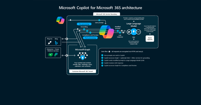 ¿Cómo funciona Copilot para Microsoft 365?