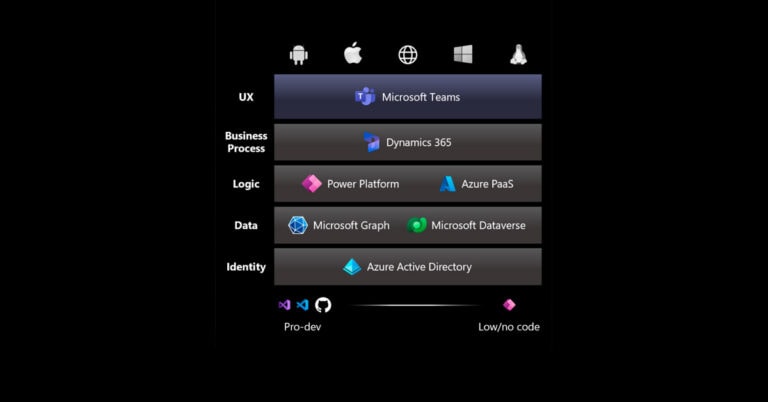 Cómo utiliza Microsoft la Power Platform