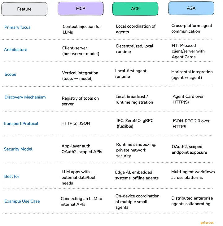 Comparativa de protocolos MCP, ACP y A2A