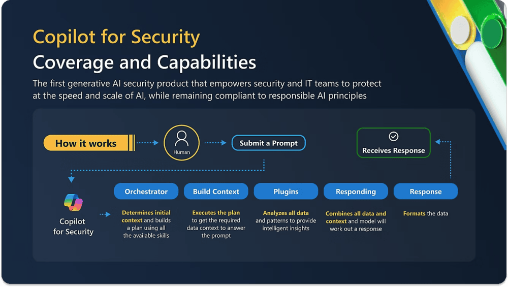 Microsoft Copilot for Security 🛡️ disponible para todo el mundo