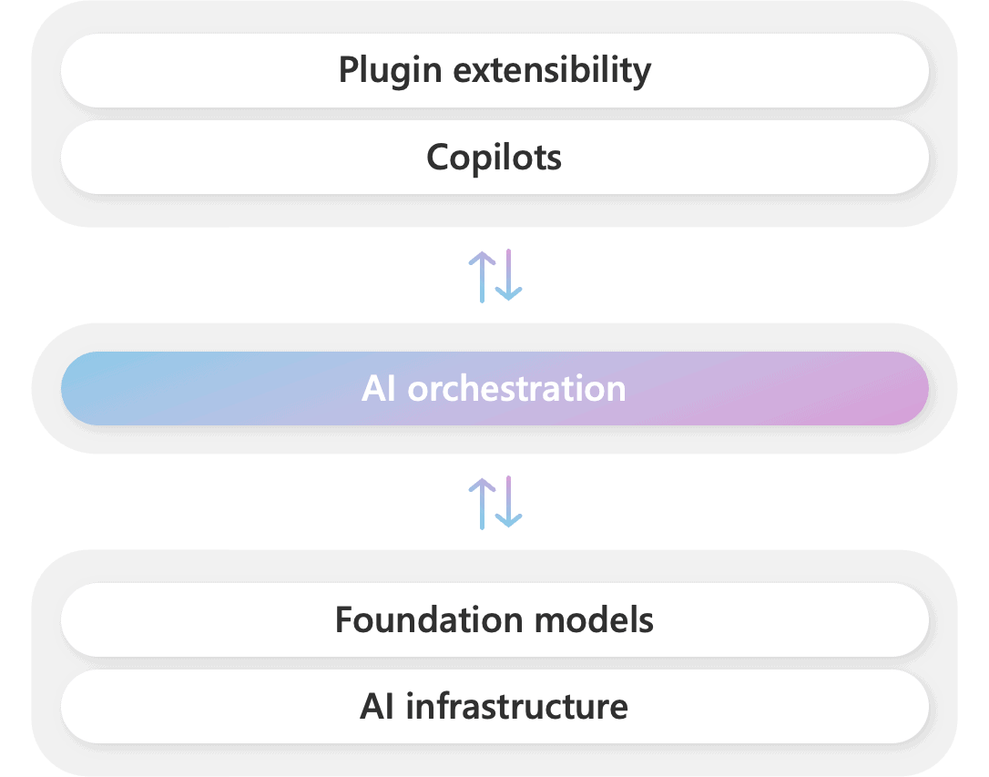 Organiza tu IA con Microsoft Semantic Kernel