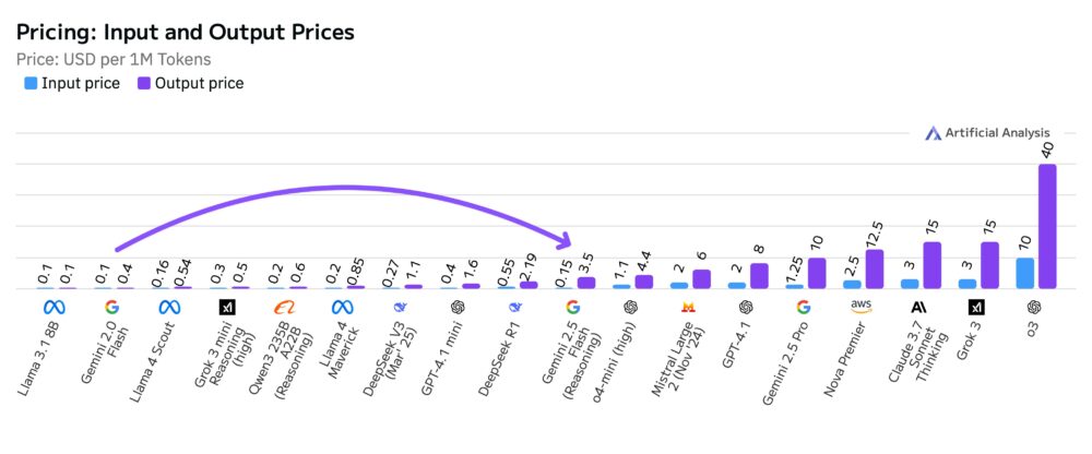 Precio de 1000 tokens en USD