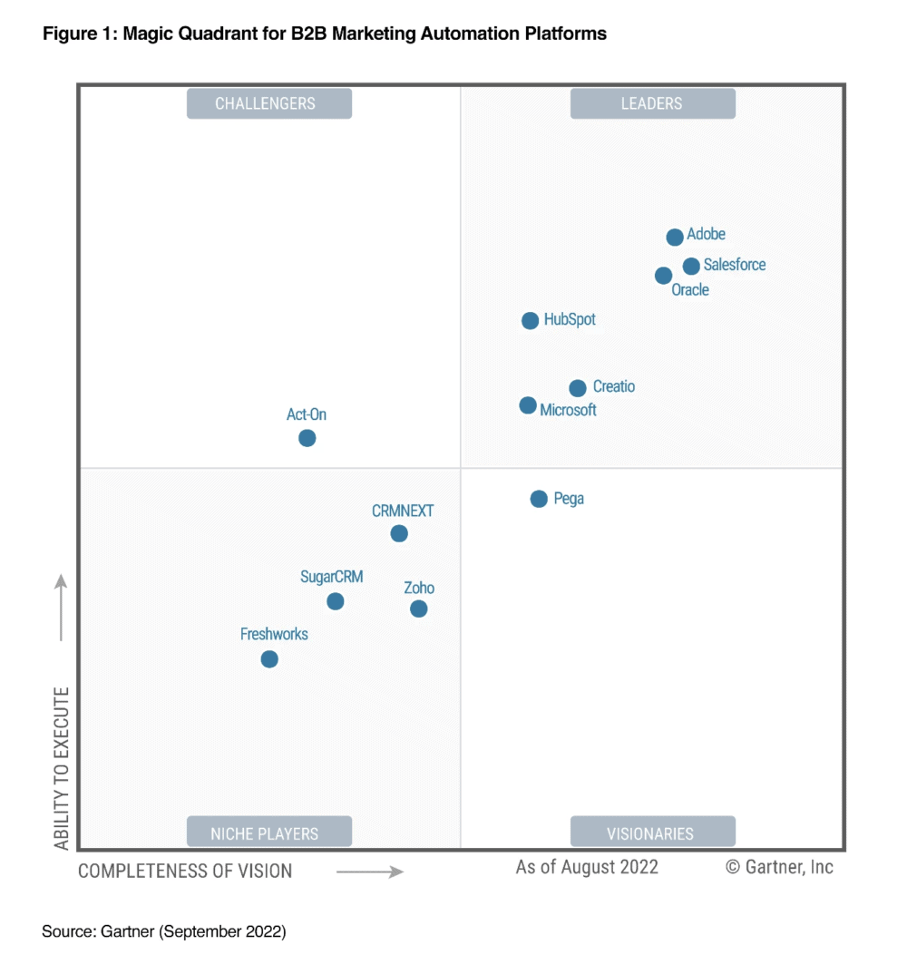 Cuadrante de Gartner de automatización de marketing B2B (año 2022)