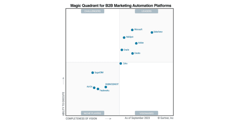 Microsoft repite como líder en automatización del marketing B2B según Gartner