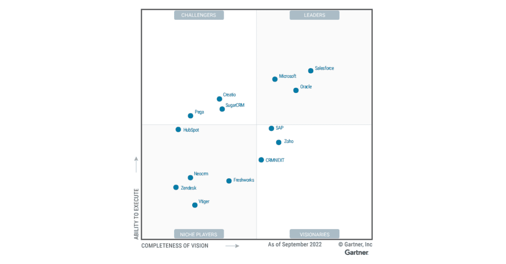 Dynamics 365 for Sales es líder en el cuadrante mágico de Gartner