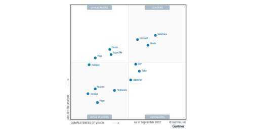 Dynamics 365 for Sales es líder en el cuadrante mágico de Gartner