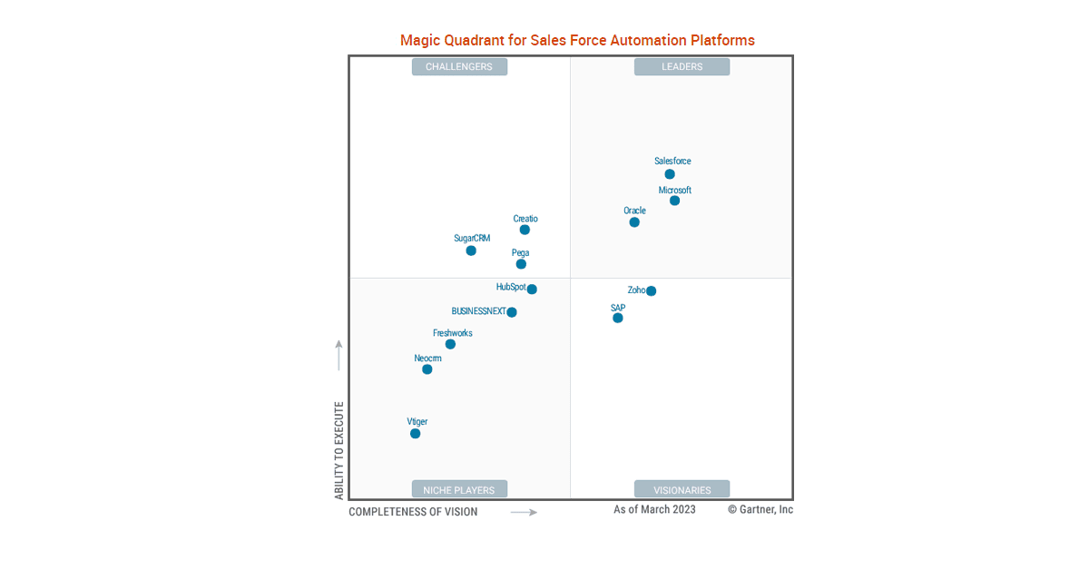 Dynamics 365 Sales repite como líder en el cuadrante de Gartner