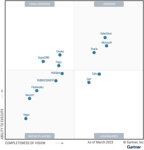 Dynamics 365 Sales repite como líder en el cuadrante de Gartner