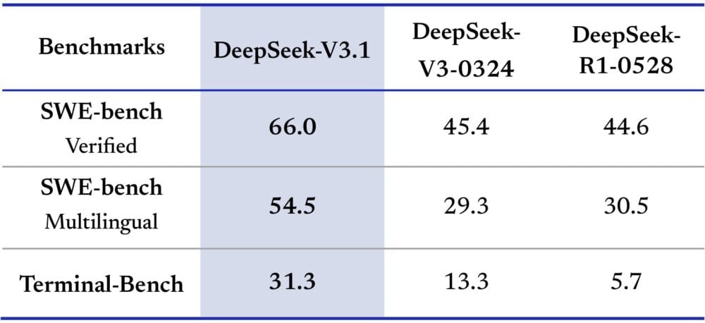Benchmark: SWE-bench, SWE-bench multilingual y Terminal-Bench