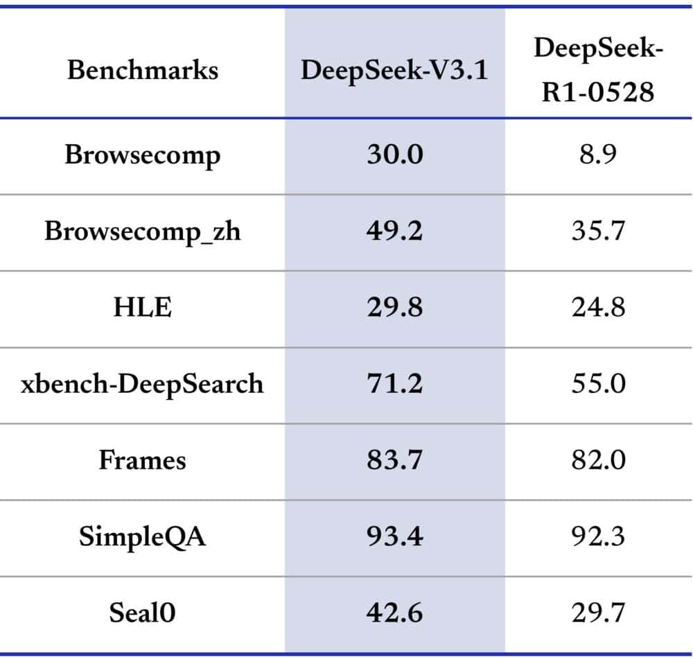 Benchamrks: Browsecomp, Browsecomp-zh, HLE, xbench-DeepSearch, Frames, SimpleQA, y Seal0.