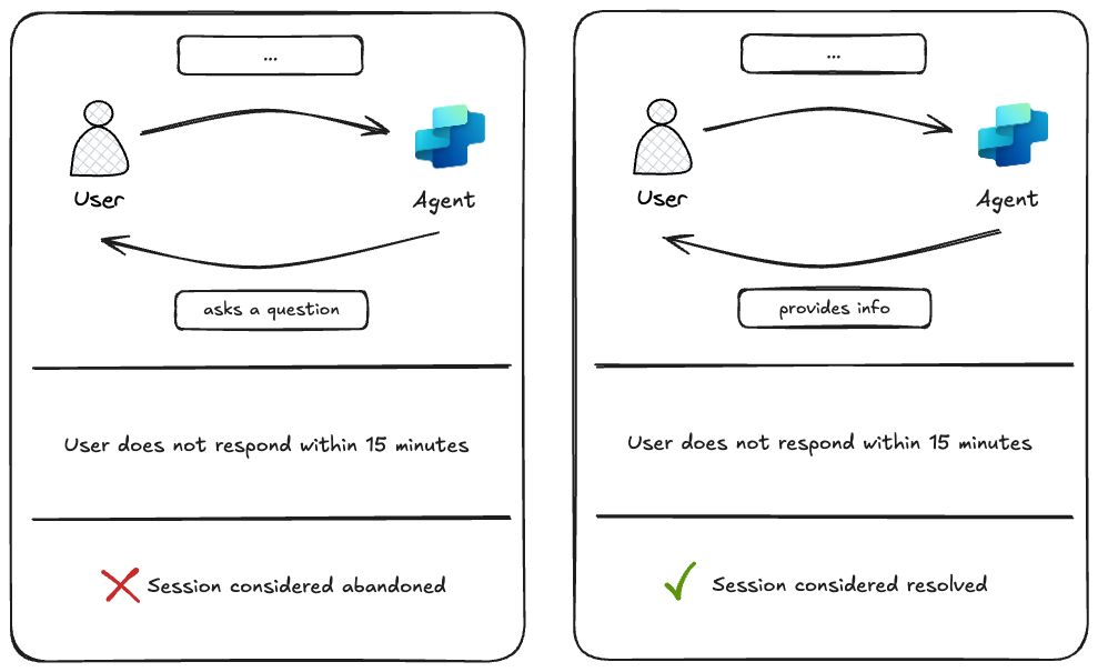 Novedad de esta semana en Copilot Studio: Detección inteligente de cierre de sesión en la Orquestación Generativa 🔄🤖.
