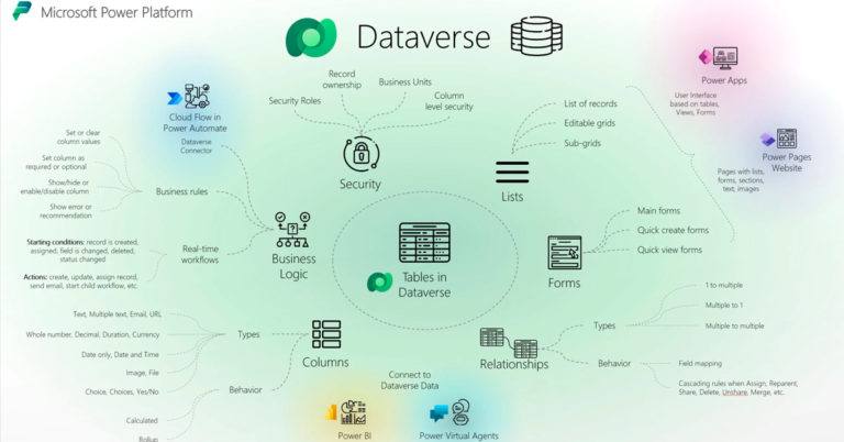Microsoft Dataverse