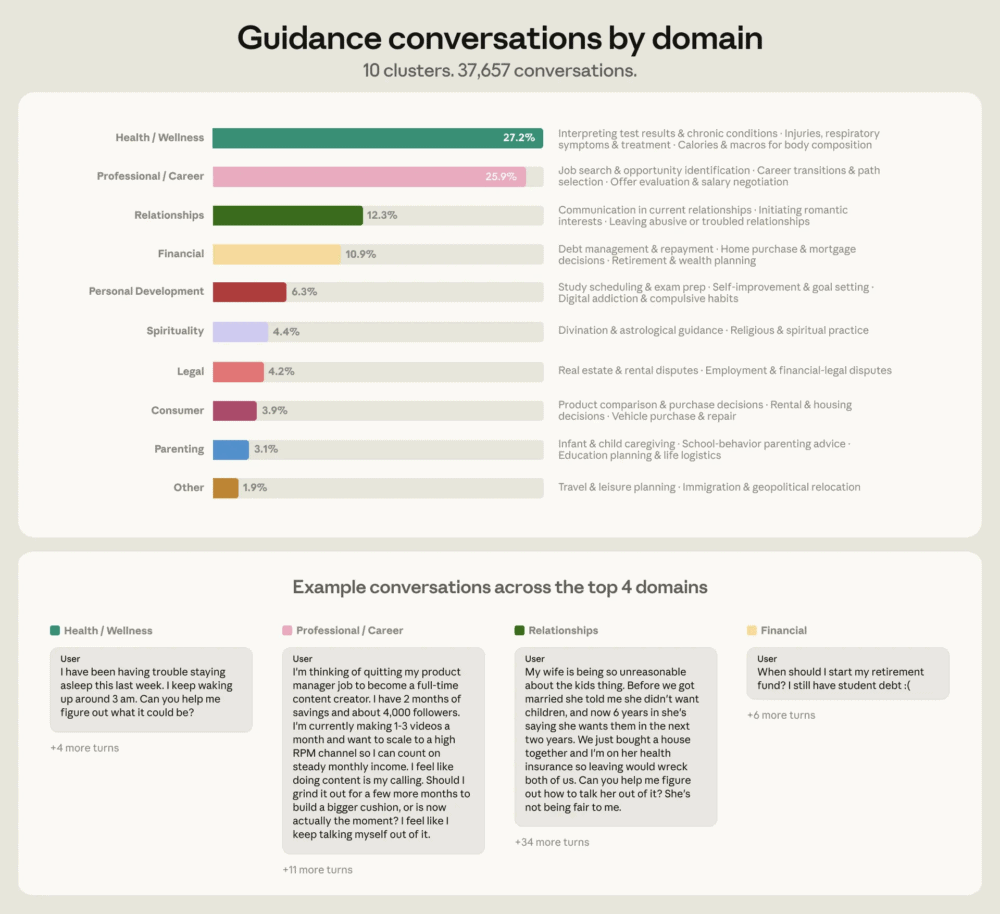 Distribución de temas entre 37,657 conversaciones de orientación personal en Claude. Salud y carrera son los más frecuentes, seguidos de relaciones y finanzas.