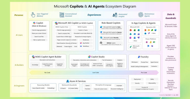 Diagrama Microsoft Copilot y agentes IA