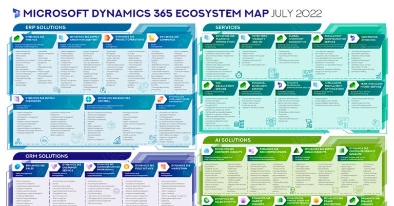 Resumen del ecosistema Dynamics 365 de Microsoft