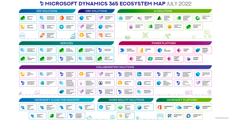 Mapa del ecosistema soluciones Dynamics 365