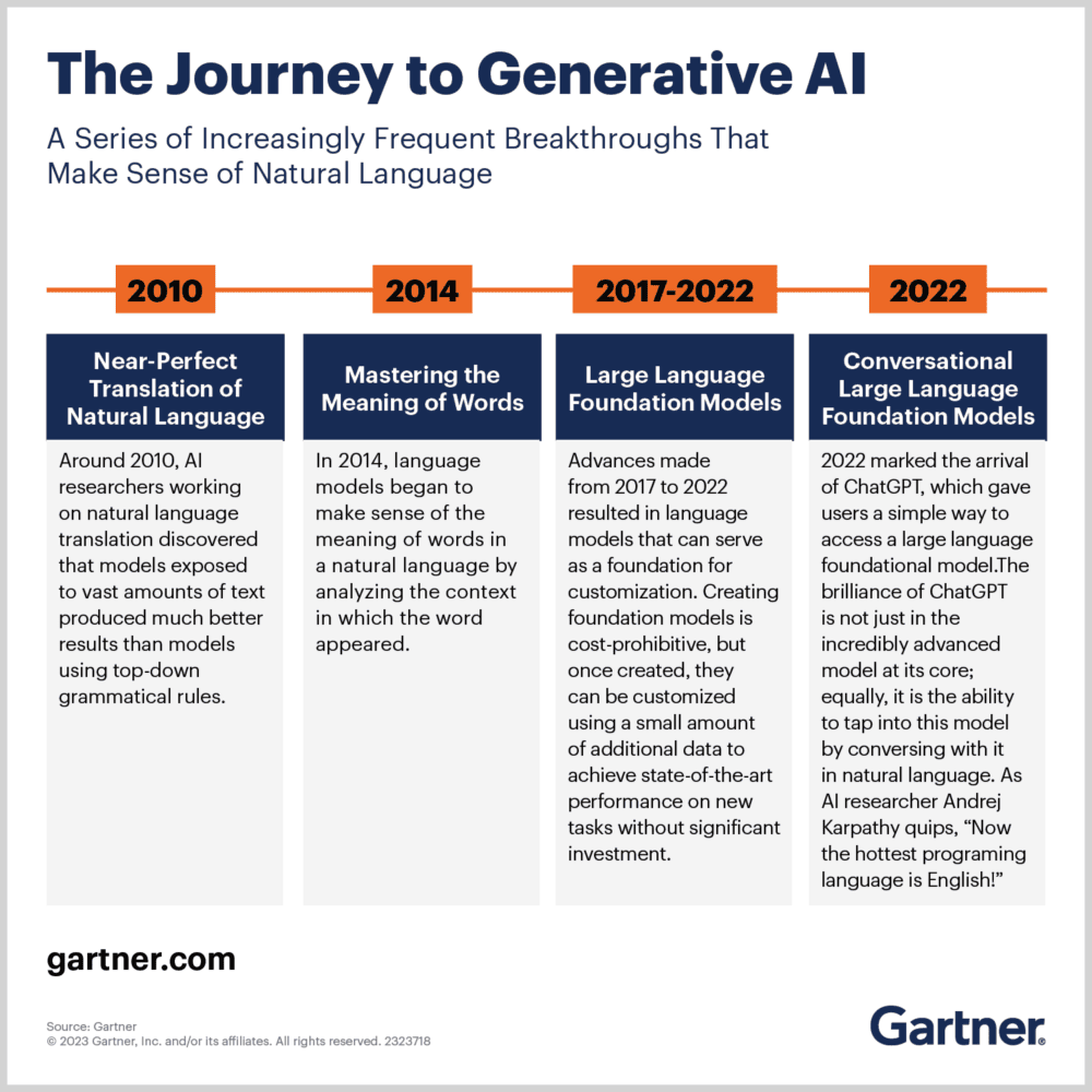 El camino hacia la IA generativa