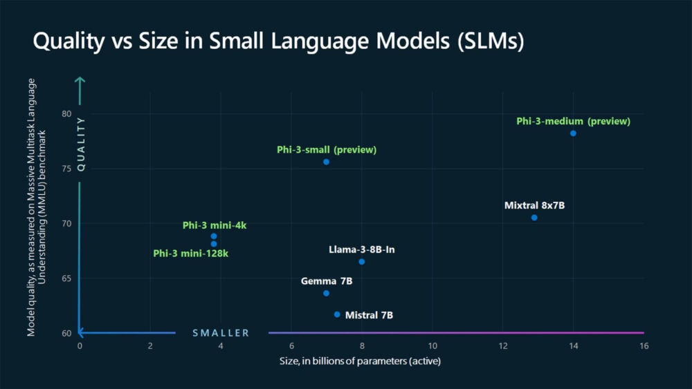Gráfico que muestra la comparación de los modelos Phi-3 con otros modelos de tamaño similar.