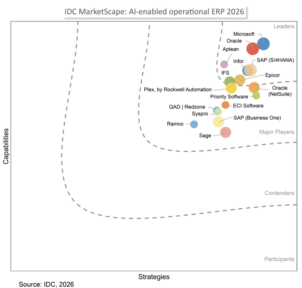 El modelo de análisis de proveedores de IDC MarketScape está diseñado para ofrecer una visión general de la competitividad de las tecnologías y los proveedores en un mercado determinado. La metodología de investigación utiliza un riguroso sistema de puntuación basado en criterios tanto cualitativos como cuantitativos, cuyo resultado es una representación gráfica que muestra la posición de cada proveedor dentro del mercado analizado. La puntuación de Capacidades evalúa los productos del proveedor, su estrategia de comercialización y su capacidad de ejecución empresarial a corto plazo. La puntuación de Estrategia mide el grado de alineación de las estrategias de los proveedores con las necesidades de los clientes en un horizonte de tres a cinco años. La cuota de mercado de cada proveedor se representa mediante el tamaño de los iconos.