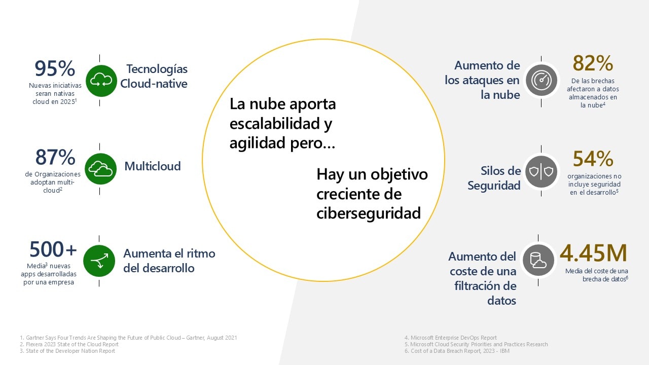 La adopción de la nube tiene un camino imparable y más ahora provechando el poder de la IA y los servicios nativos para desarrollar rápidamente nuevas aplicaciones. 
