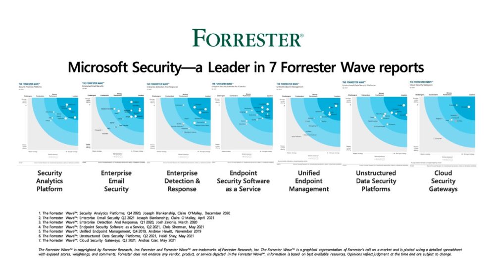 La ciberseguridad de Microsoft es líder en 7 informes de Forrester