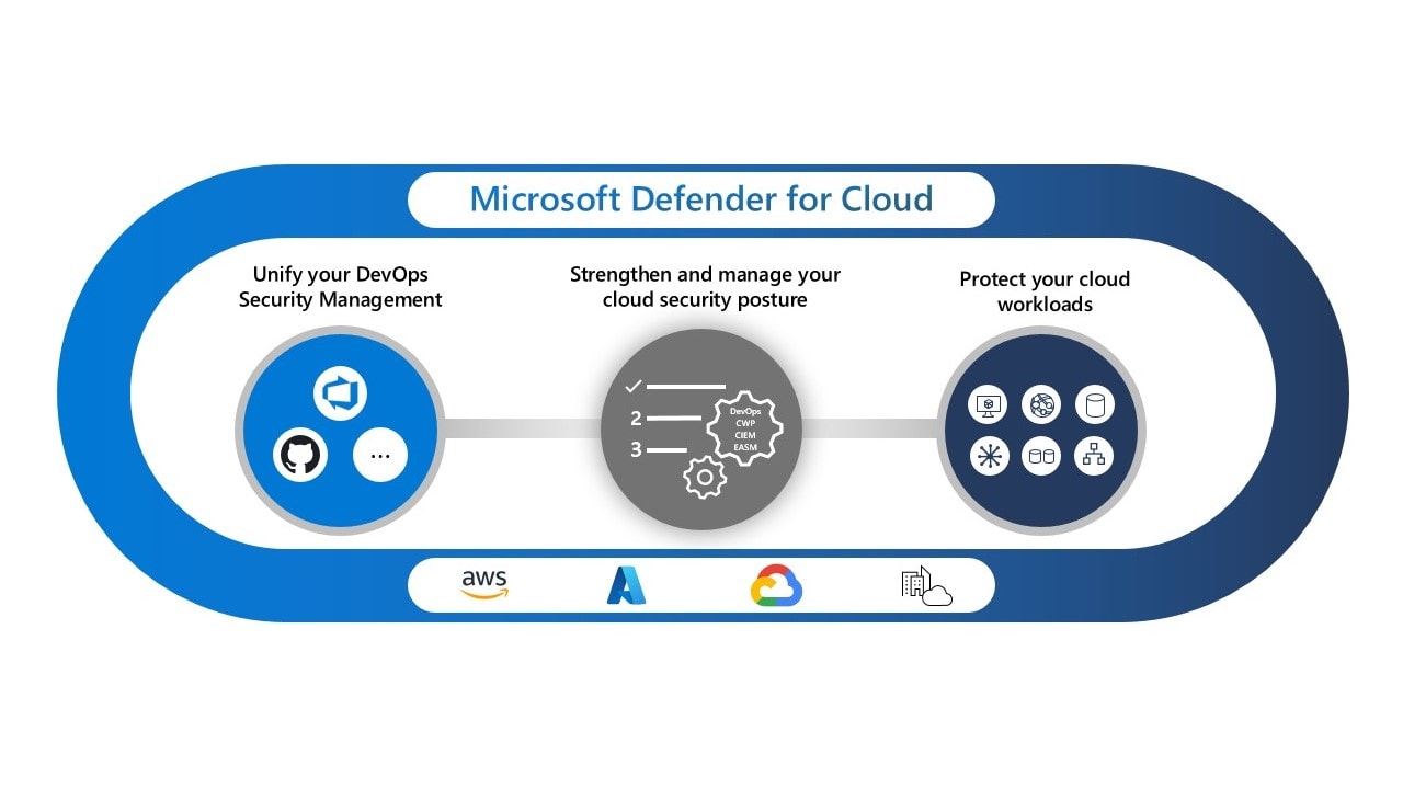 Defender for Cloud puede llevar a error es multi entorno: Cloud (Azure - AWS - GCP) y entorno local) todo controlado desde la nube de Azure pero no solo para Azure