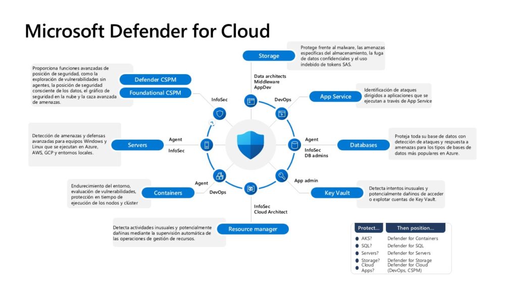 Foundational incluye gratuito: Administración de directivas centralizada / Puntuación Segura / Cobertura multinube / Administración de la posición de seguridad en la nube (CSPM)
