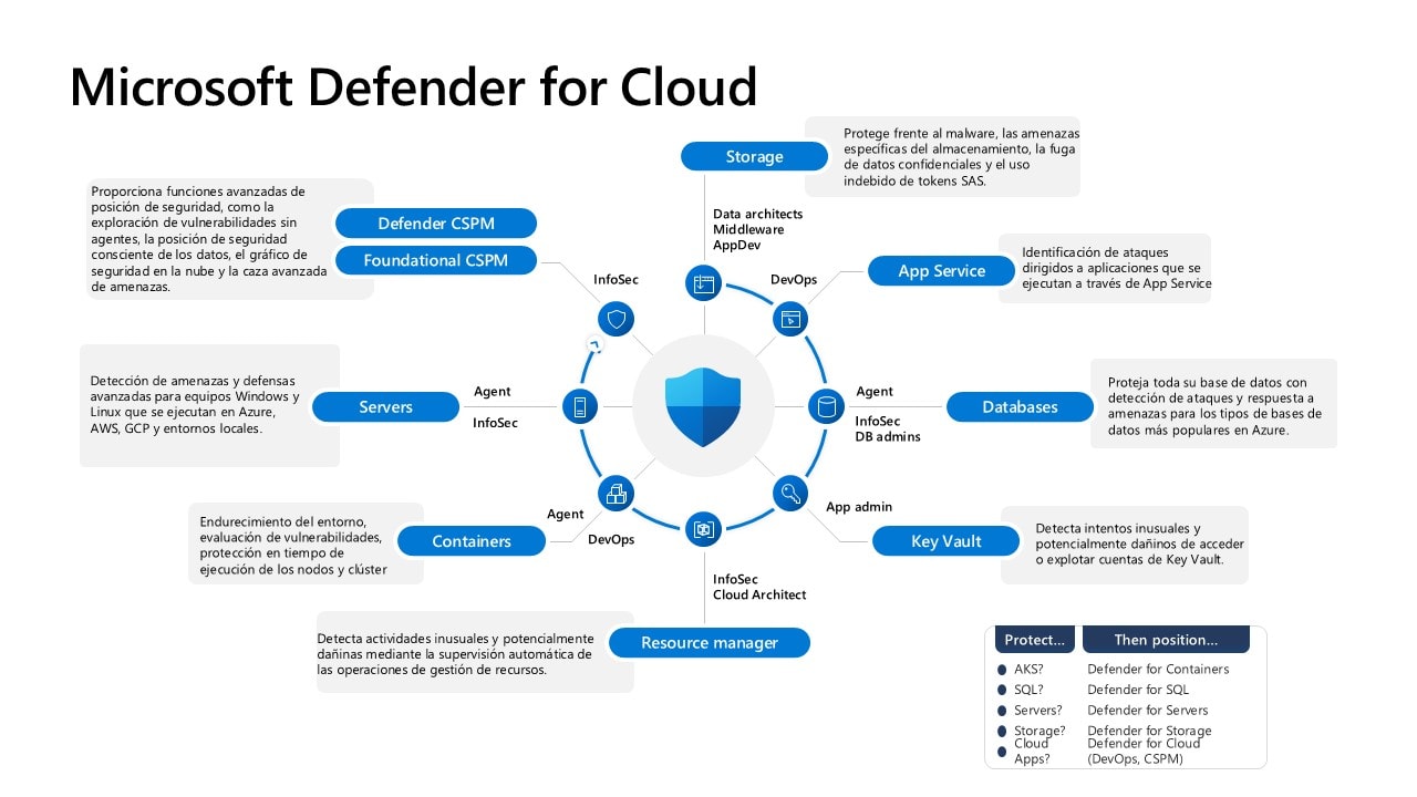 Foundational incluye gratuito: Administración de directivas centralizada / Puntuación Segura / Cobertura multinube / Administración de la posición de seguridad en la nube (CSPM)
