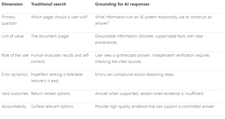 Dos sistemas, dos responsabilidades

Los sistemas tradicionales de búsqueda y los sistemas de grounding comparten la misma base: rastrear, comprender y clasificar la web, pero están optimizados para resultados fundamentalmente diferentes.

La búsqueda tradicional se pregunta: ¿qué páginas debería visitar un usuario? El grounding se pregunta: ¿qué información puede utilizar responsablemente un sistema de IA para construir una respuesta? Estas preguntas pueden parecer similares. No lo son. La siguiente tabla ofrece un desglose de las consideraciones clave.