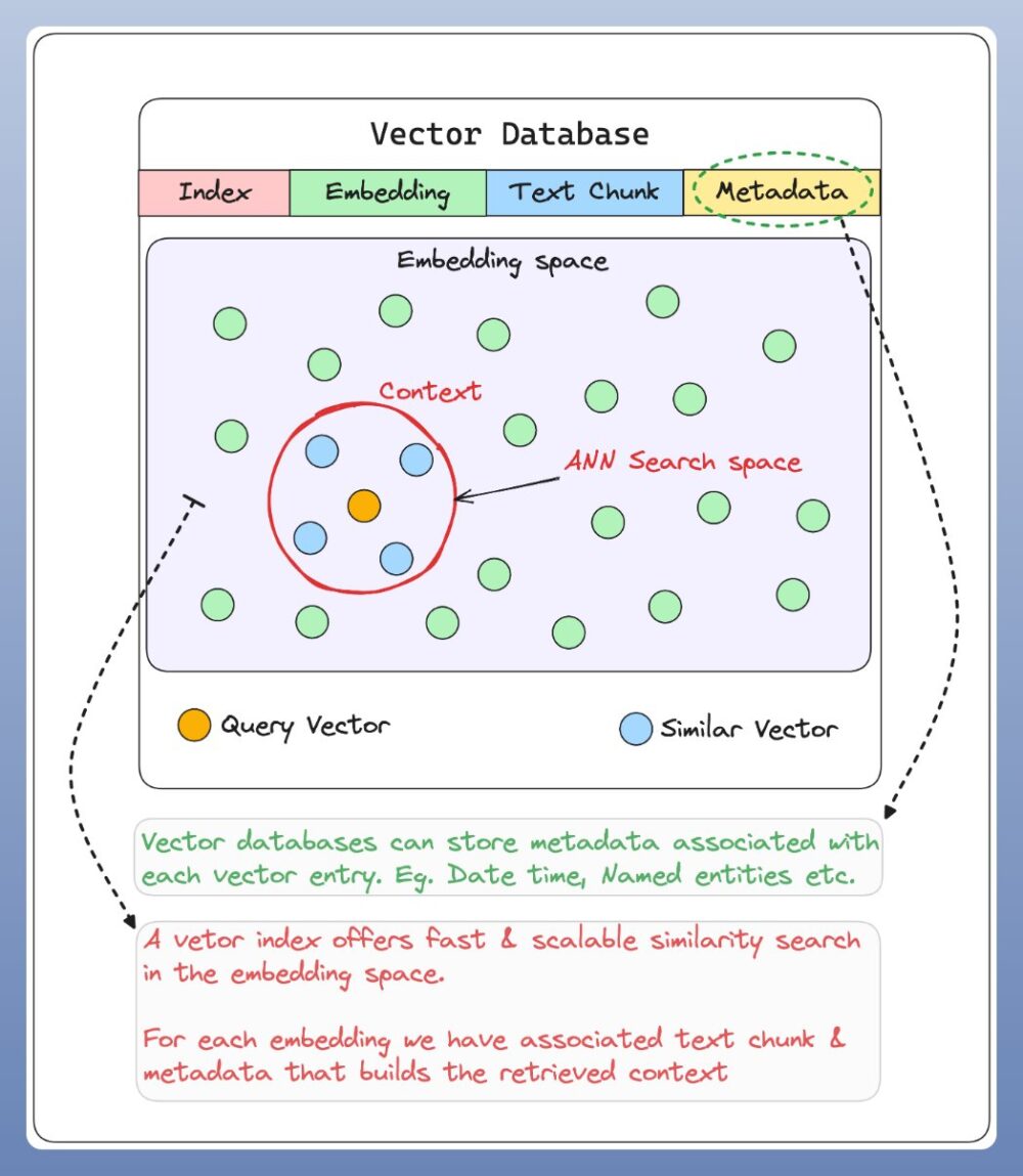 RAG: Bases de datos de vectores