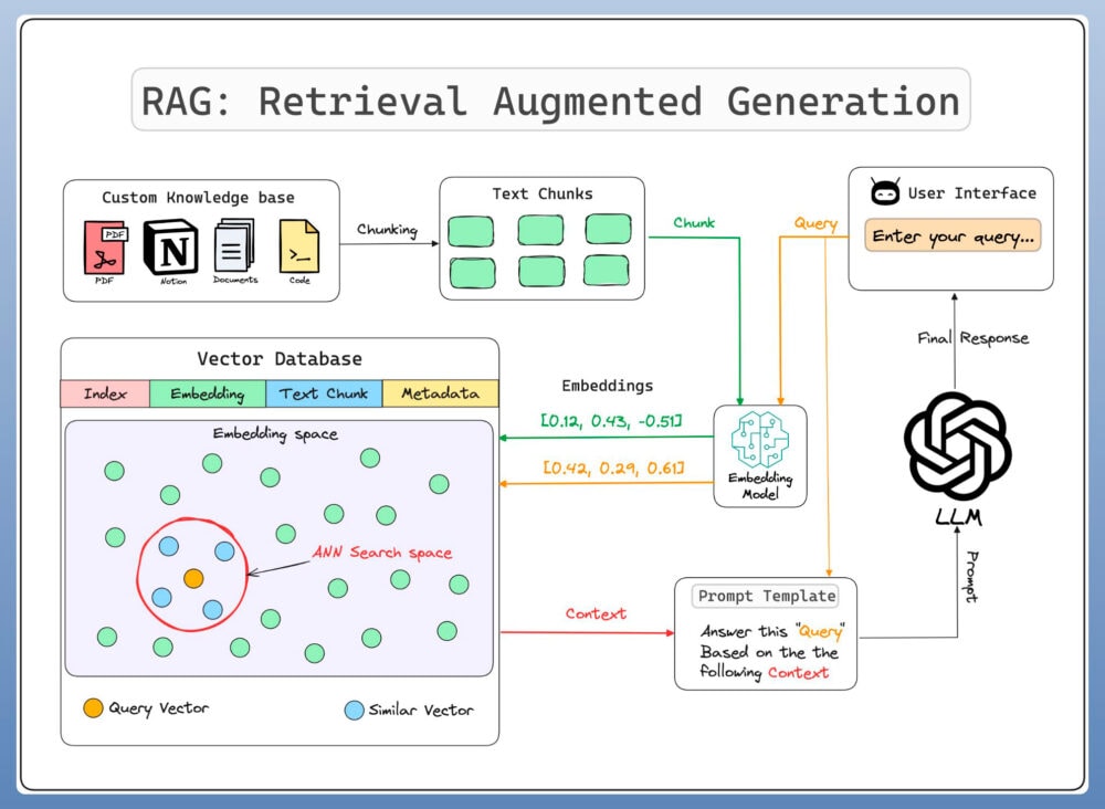 RAG: Interfaz de chat de usuario