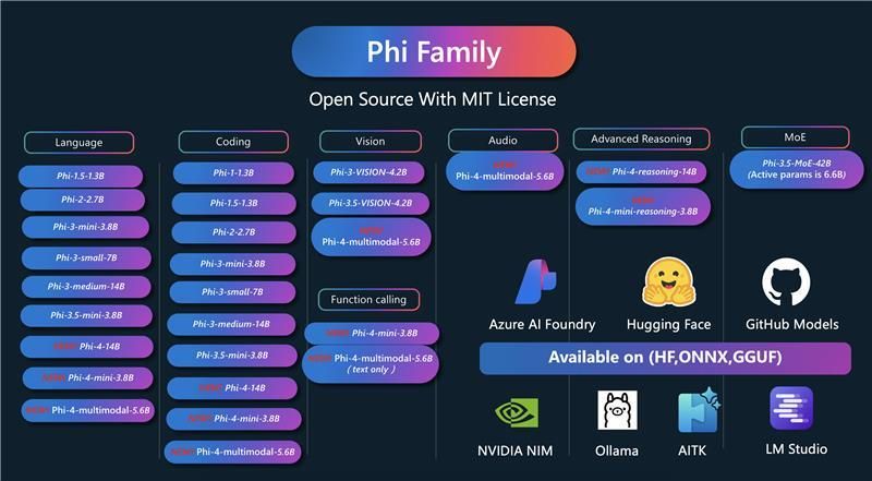 Familia de modelos de Inteligencia Artificial PHI de Microsoft