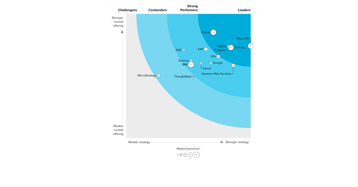Comparativa de Power BI con las otras plataformas de BI