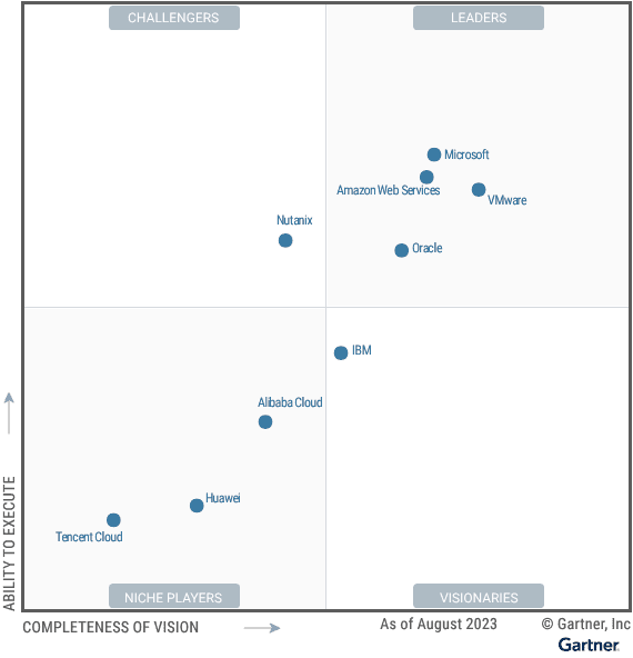 GARTNER Magic Quadrant for Distributed Hybrid Infrastructure
