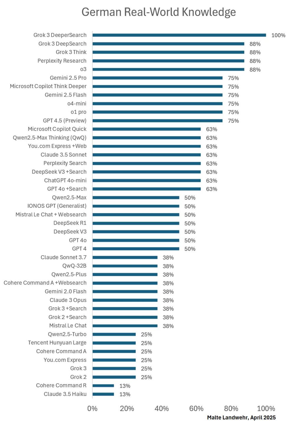 Comparativa modelos LLM evaluando el conocimiento de Alemania