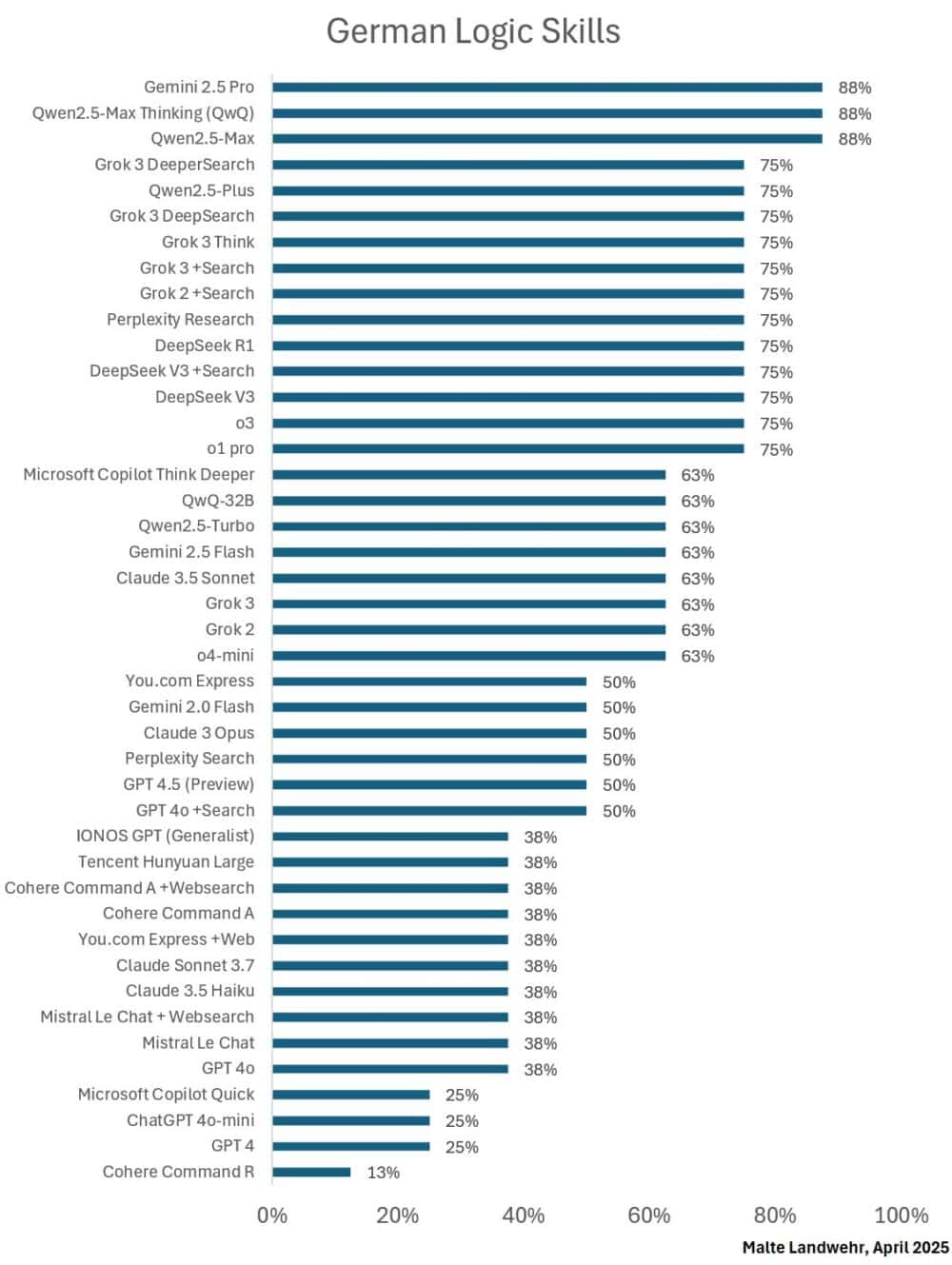 Comparativa modelos LLM evaluando la lógica alemana